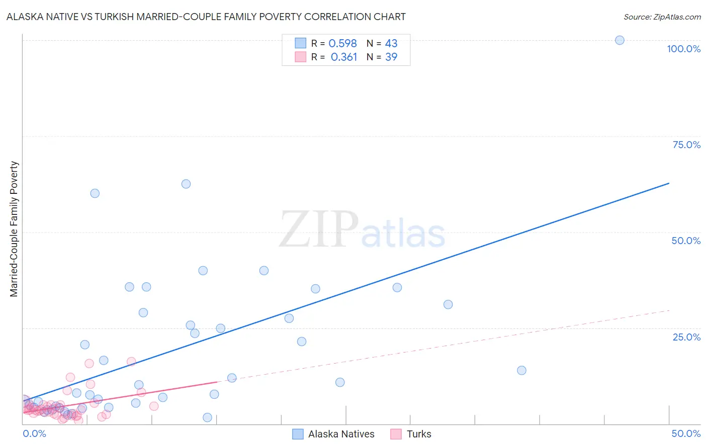 Alaska Native vs Turkish Married-Couple Family Poverty