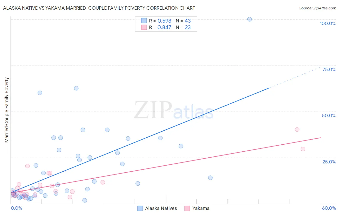 Alaska Native vs Yakama Married-Couple Family Poverty