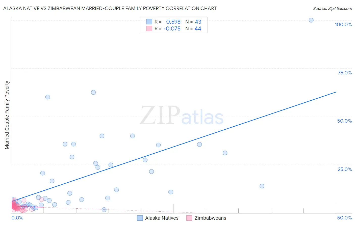 Alaska Native vs Zimbabwean Married-Couple Family Poverty