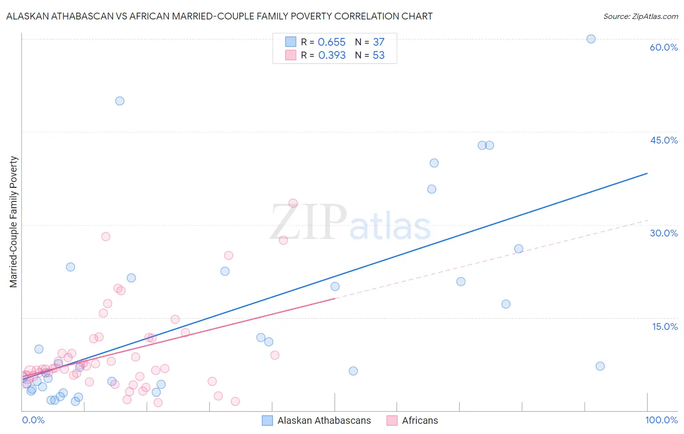 Alaskan Athabascan vs African Married-Couple Family Poverty