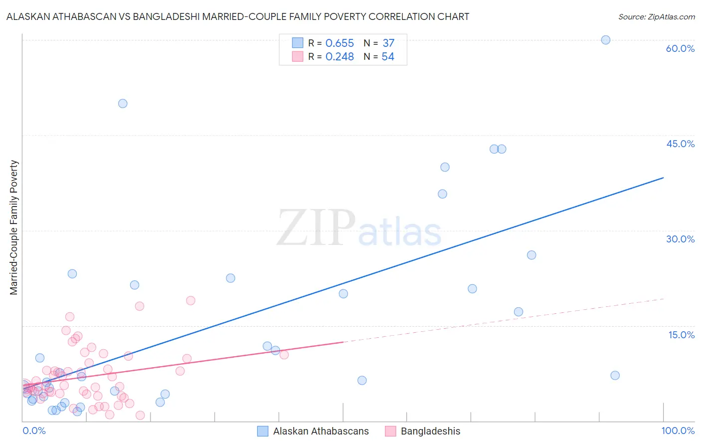 Alaskan Athabascan vs Bangladeshi Married-Couple Family Poverty
