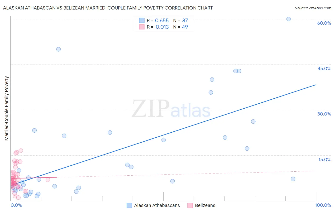 Alaskan Athabascan vs Belizean Married-Couple Family Poverty