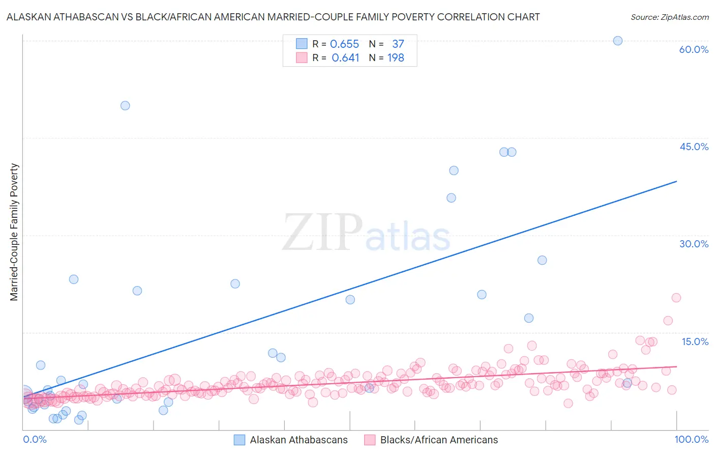 Alaskan Athabascan vs Black/African American Married-Couple Family Poverty