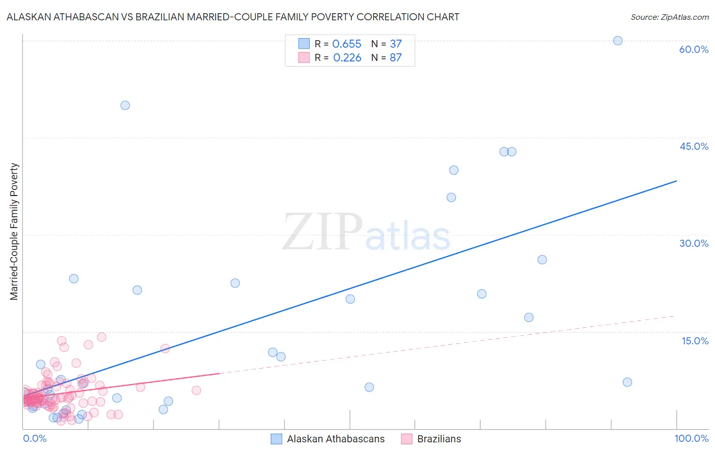 Alaskan Athabascan vs Brazilian Married-Couple Family Poverty