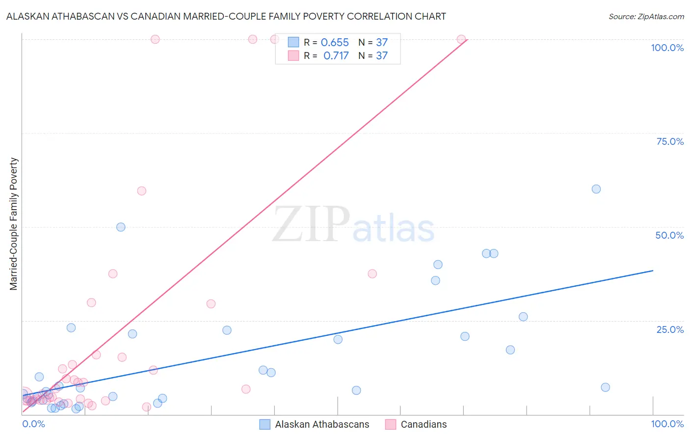 Alaskan Athabascan vs Canadian Married-Couple Family Poverty