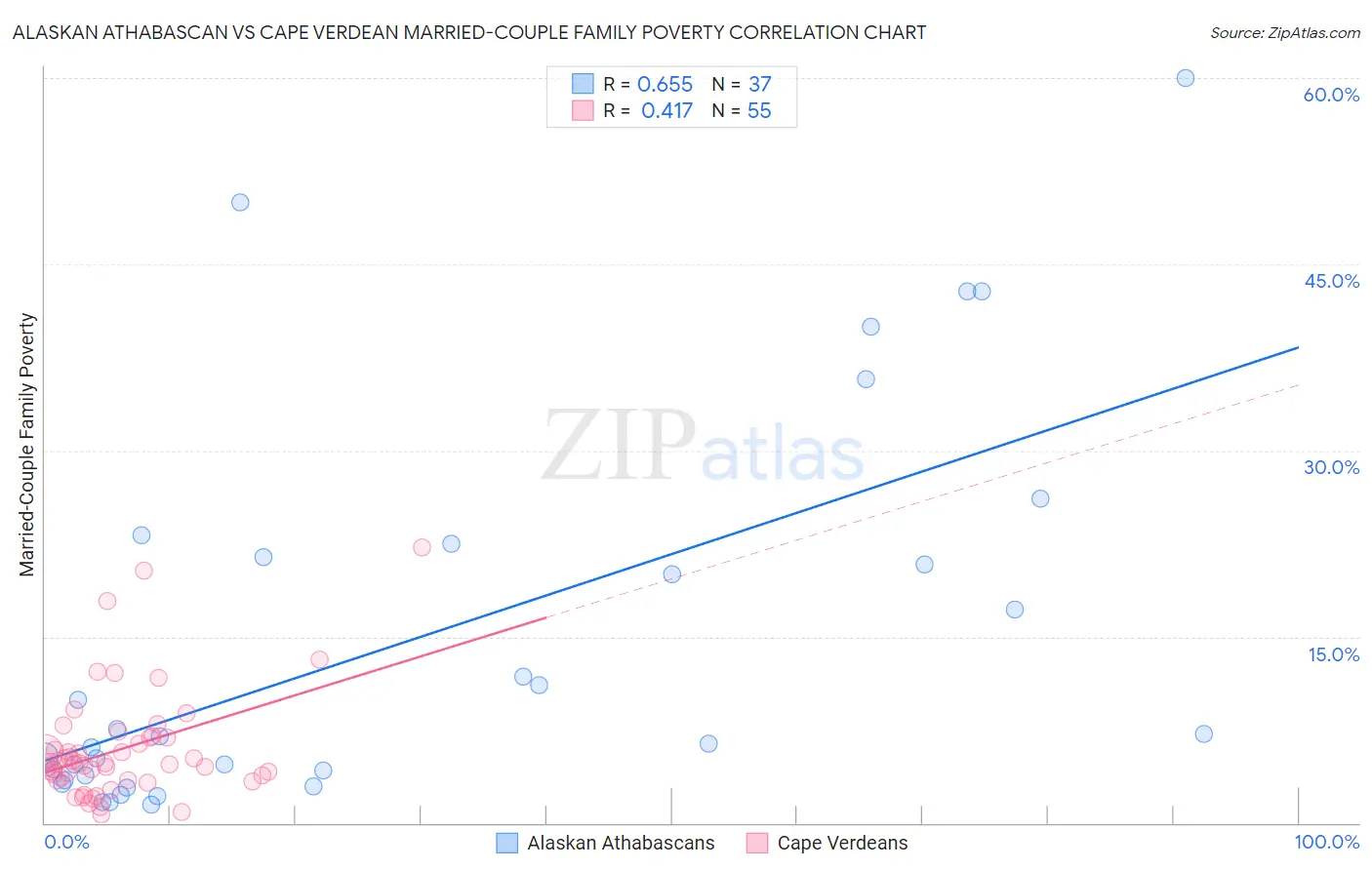 Alaskan Athabascan vs Cape Verdean Married-Couple Family Poverty