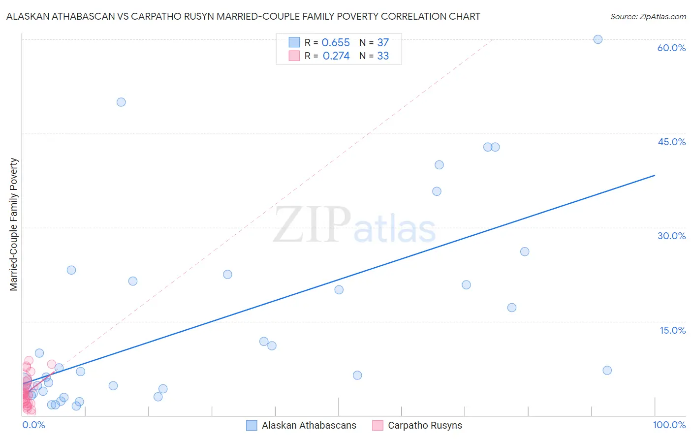 Alaskan Athabascan vs Carpatho Rusyn Married-Couple Family Poverty