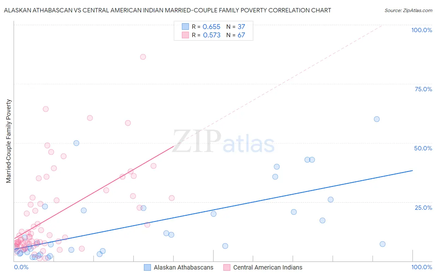 Alaskan Athabascan vs Central American Indian Married-Couple Family Poverty