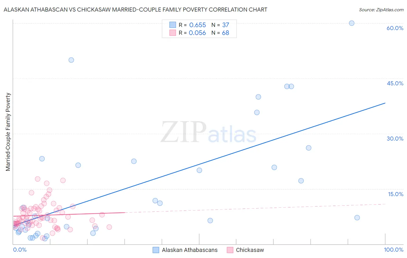 Alaskan Athabascan vs Chickasaw Married-Couple Family Poverty