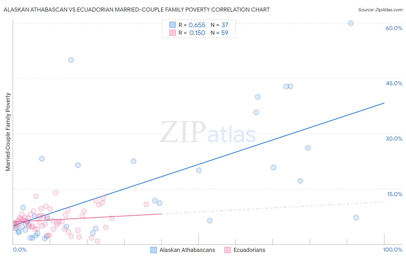 Alaskan Athabascan vs Ecuadorian Married-Couple Family Poverty