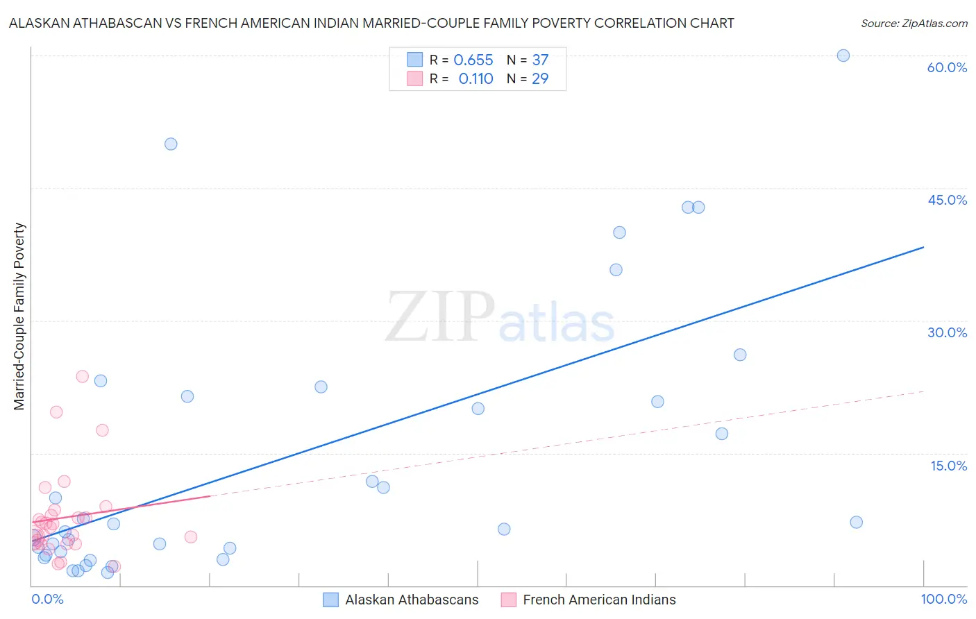 Alaskan Athabascan vs French American Indian Married-Couple Family Poverty