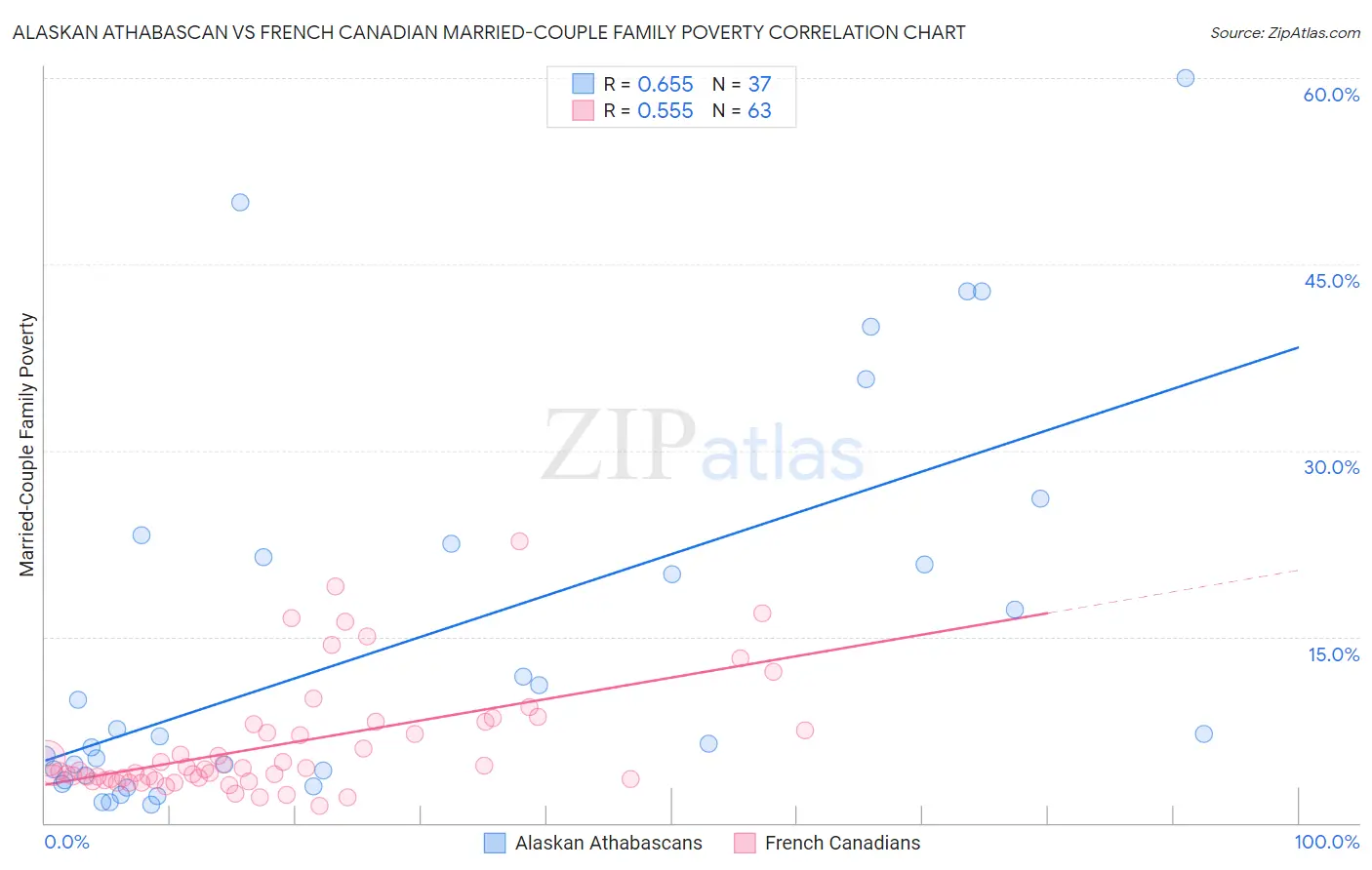 Alaskan Athabascan vs French Canadian Married-Couple Family Poverty