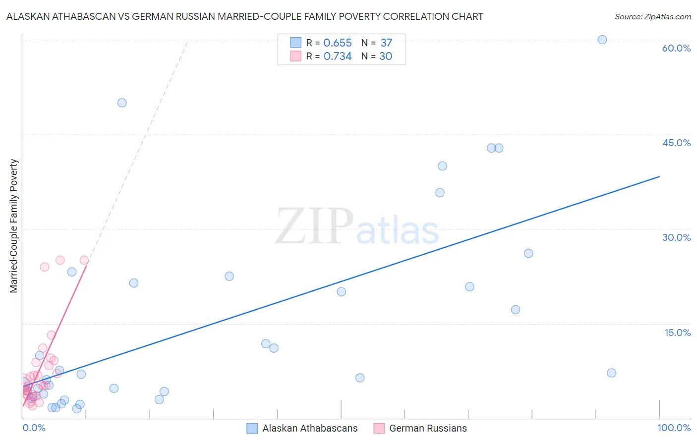 Alaskan Athabascan vs German Russian Married-Couple Family Poverty