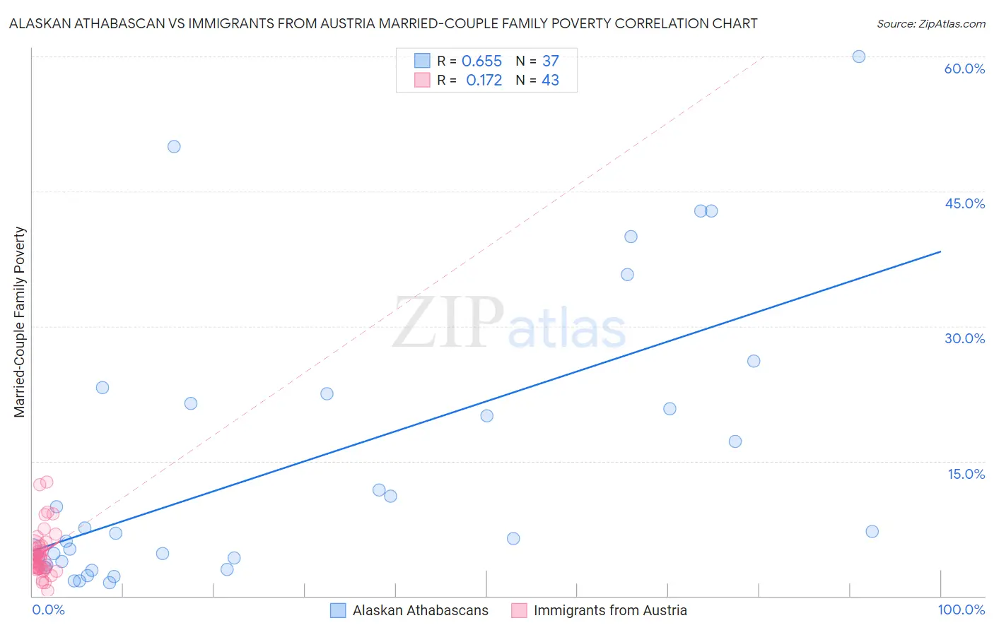 Alaskan Athabascan vs Immigrants from Austria Married-Couple Family Poverty
