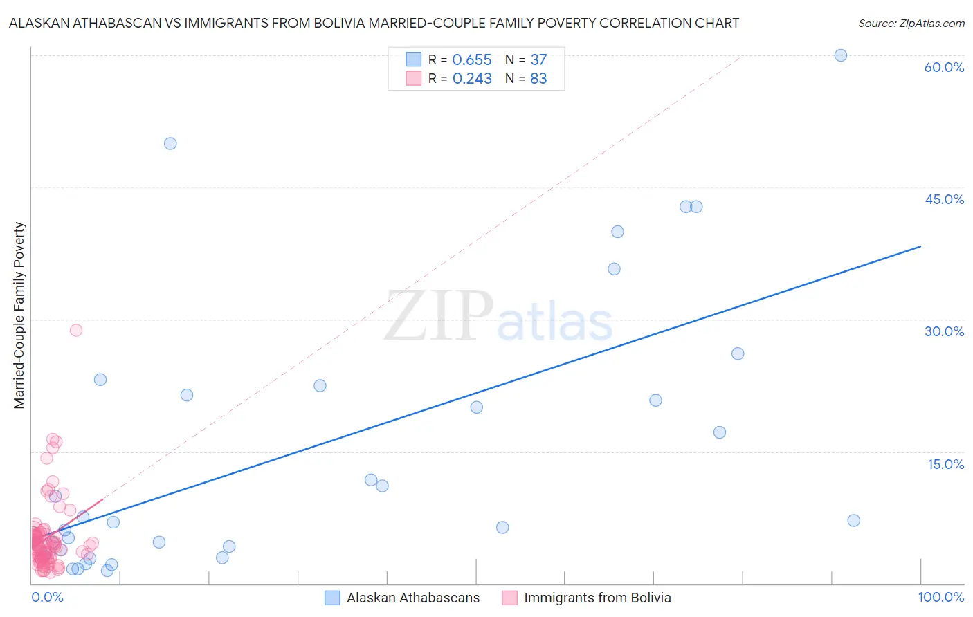 Alaskan Athabascan vs Immigrants from Bolivia Married-Couple Family Poverty