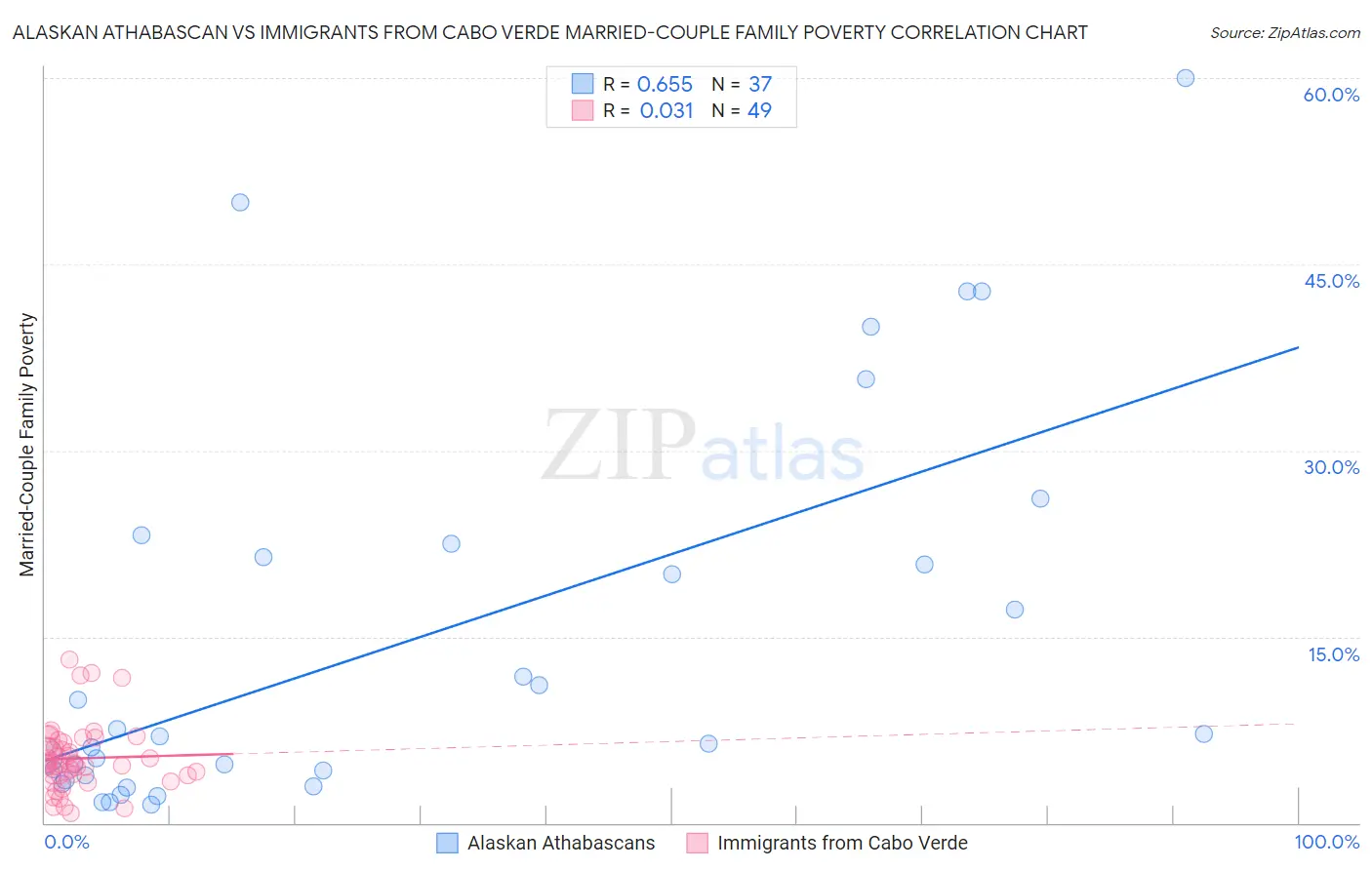 Alaskan Athabascan vs Immigrants from Cabo Verde Married-Couple Family Poverty