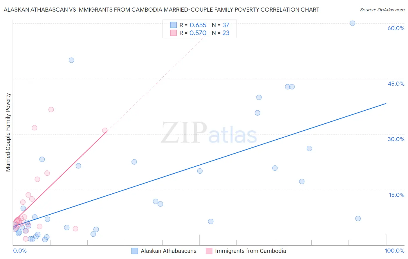 Alaskan Athabascan vs Immigrants from Cambodia Married-Couple Family Poverty