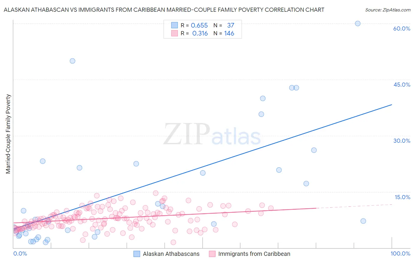 Alaskan Athabascan vs Immigrants from Caribbean Married-Couple Family Poverty