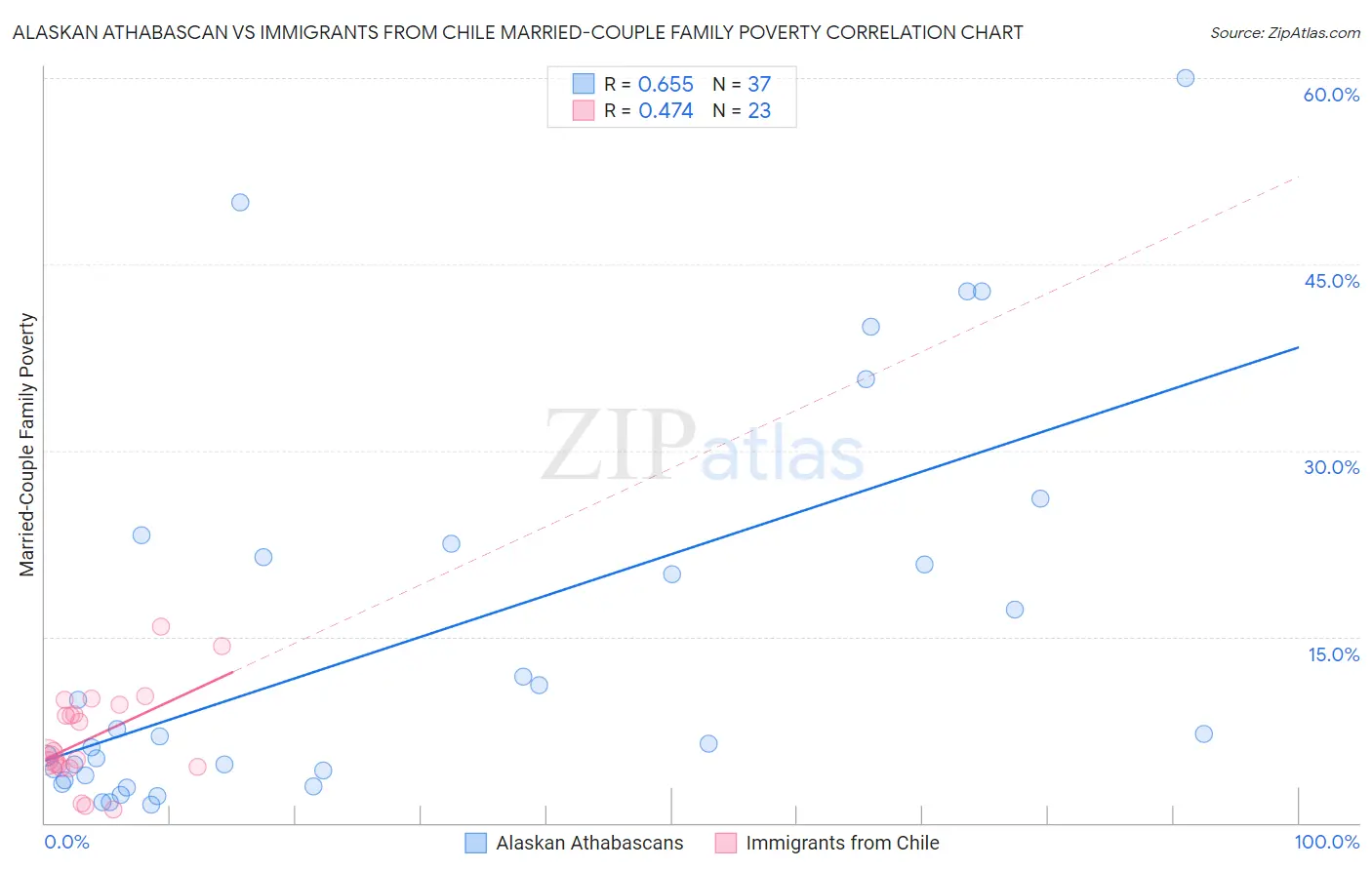 Alaskan Athabascan vs Immigrants from Chile Married-Couple Family Poverty