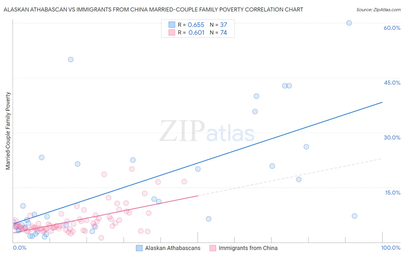 Alaskan Athabascan vs Immigrants from China Married-Couple Family Poverty