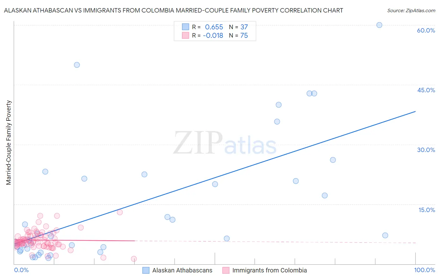 Alaskan Athabascan vs Immigrants from Colombia Married-Couple Family Poverty