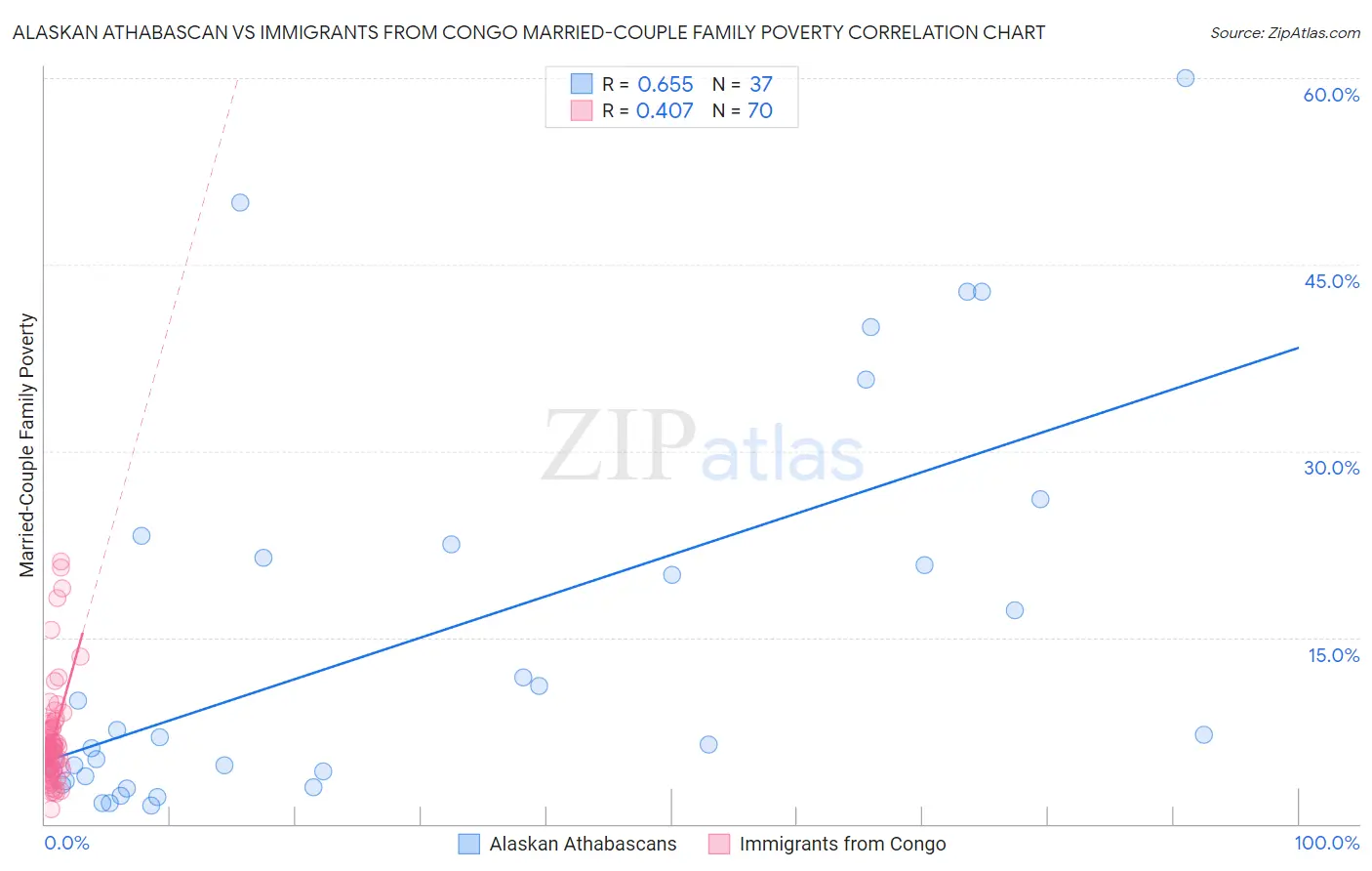 Alaskan Athabascan vs Immigrants from Congo Married-Couple Family Poverty