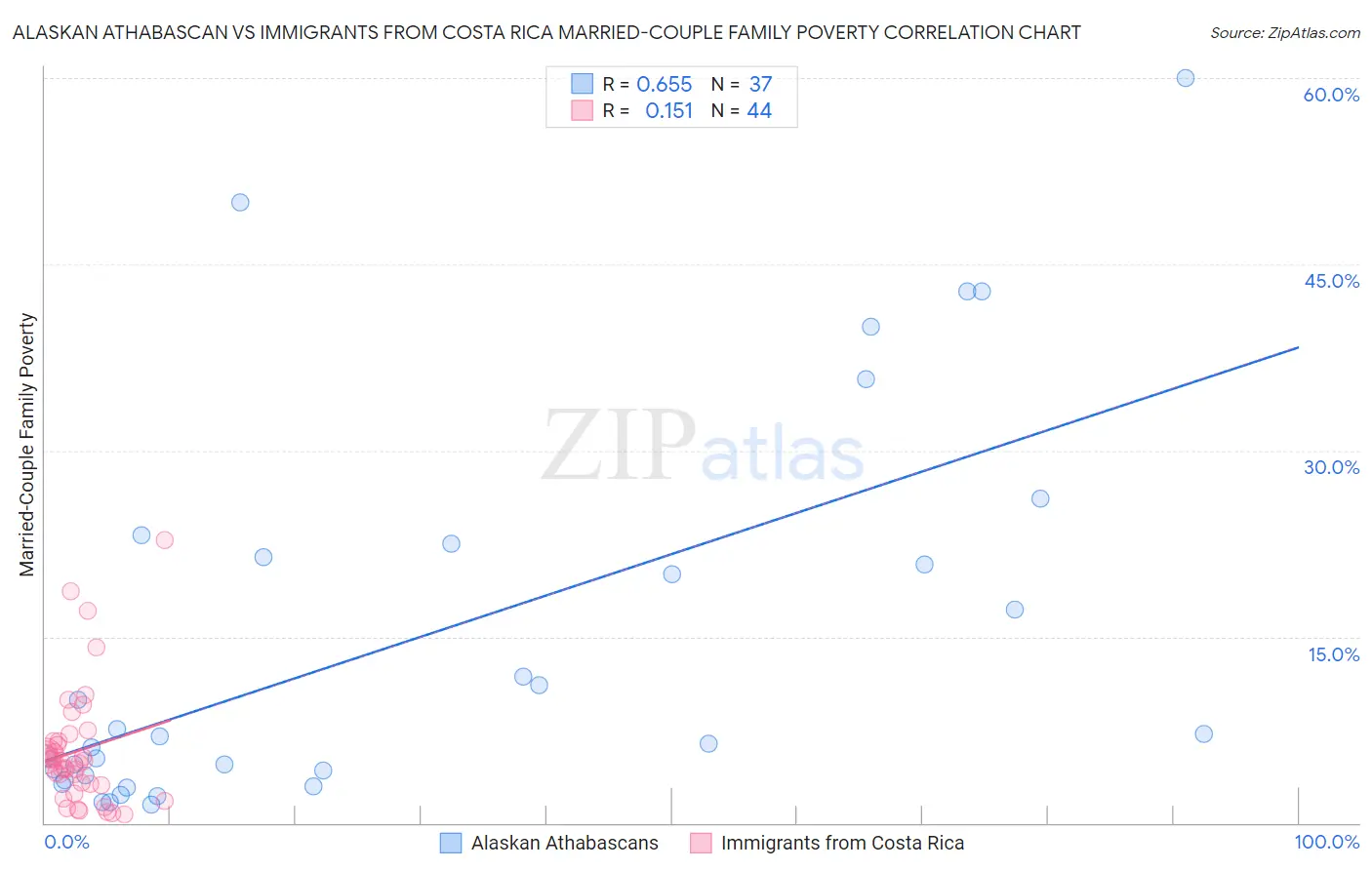 Alaskan Athabascan vs Immigrants from Costa Rica Married-Couple Family Poverty
