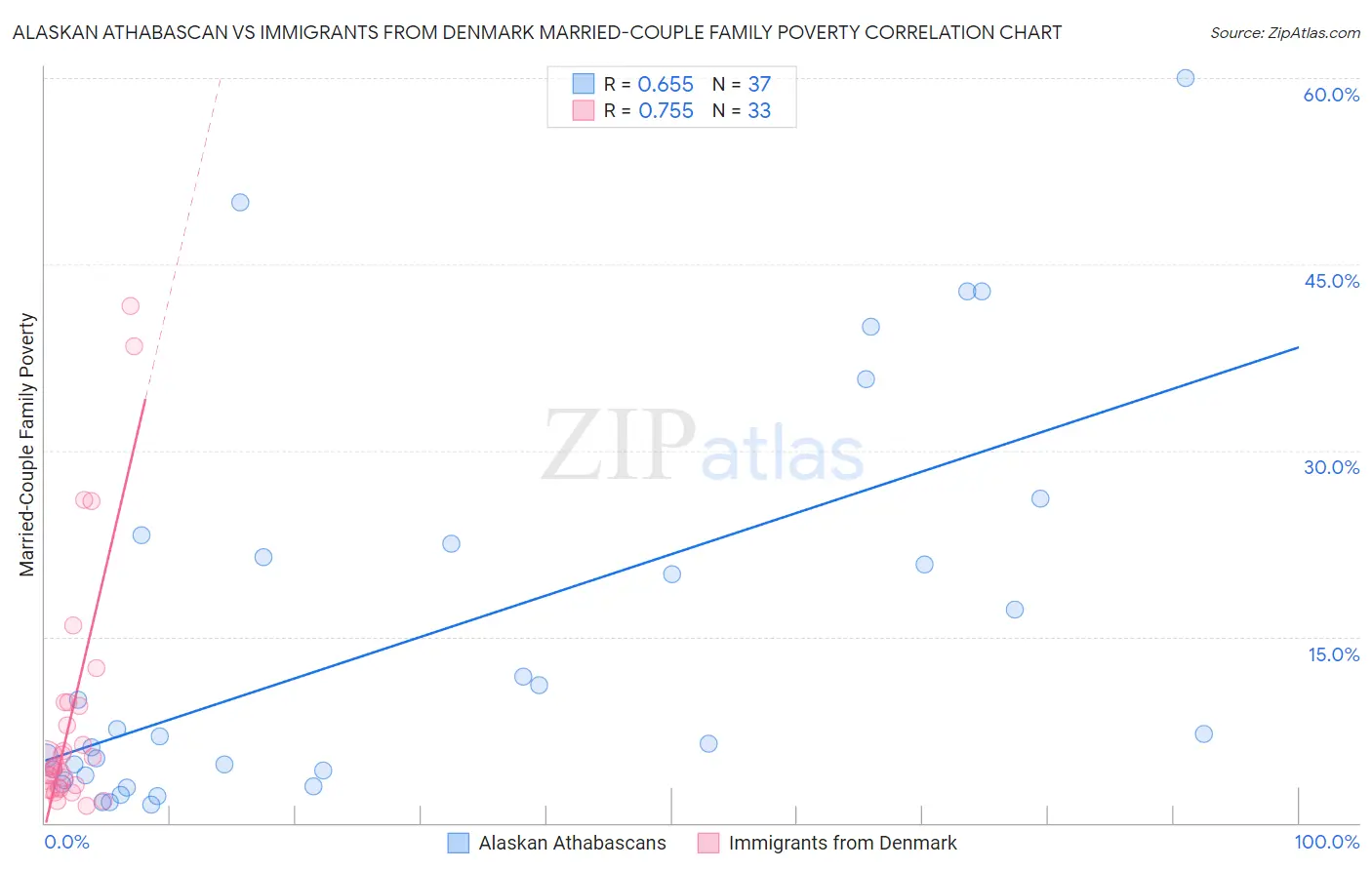 Alaskan Athabascan vs Immigrants from Denmark Married-Couple Family Poverty