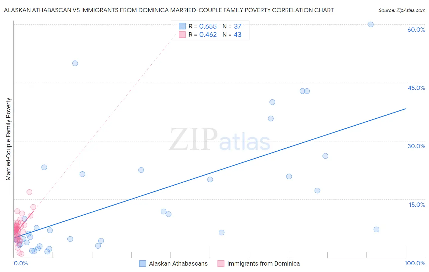 Alaskan Athabascan vs Immigrants from Dominica Married-Couple Family Poverty