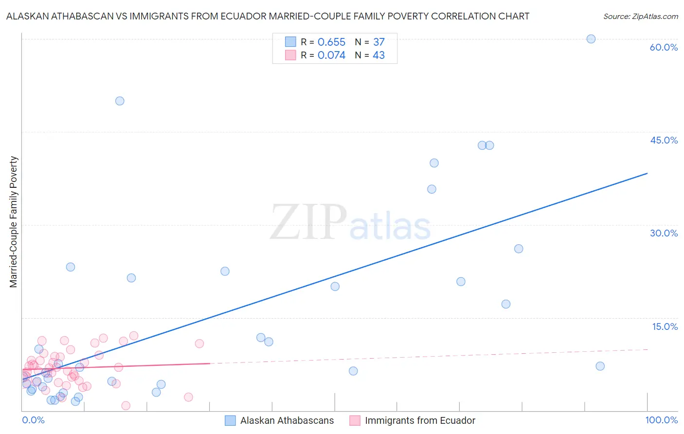 Alaskan Athabascan vs Immigrants from Ecuador Married-Couple Family Poverty