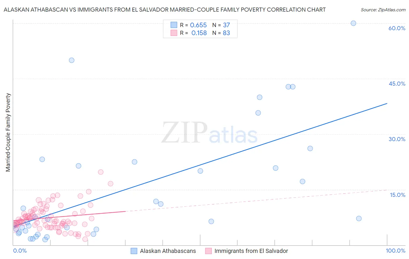 Alaskan Athabascan vs Immigrants from El Salvador Married-Couple Family Poverty