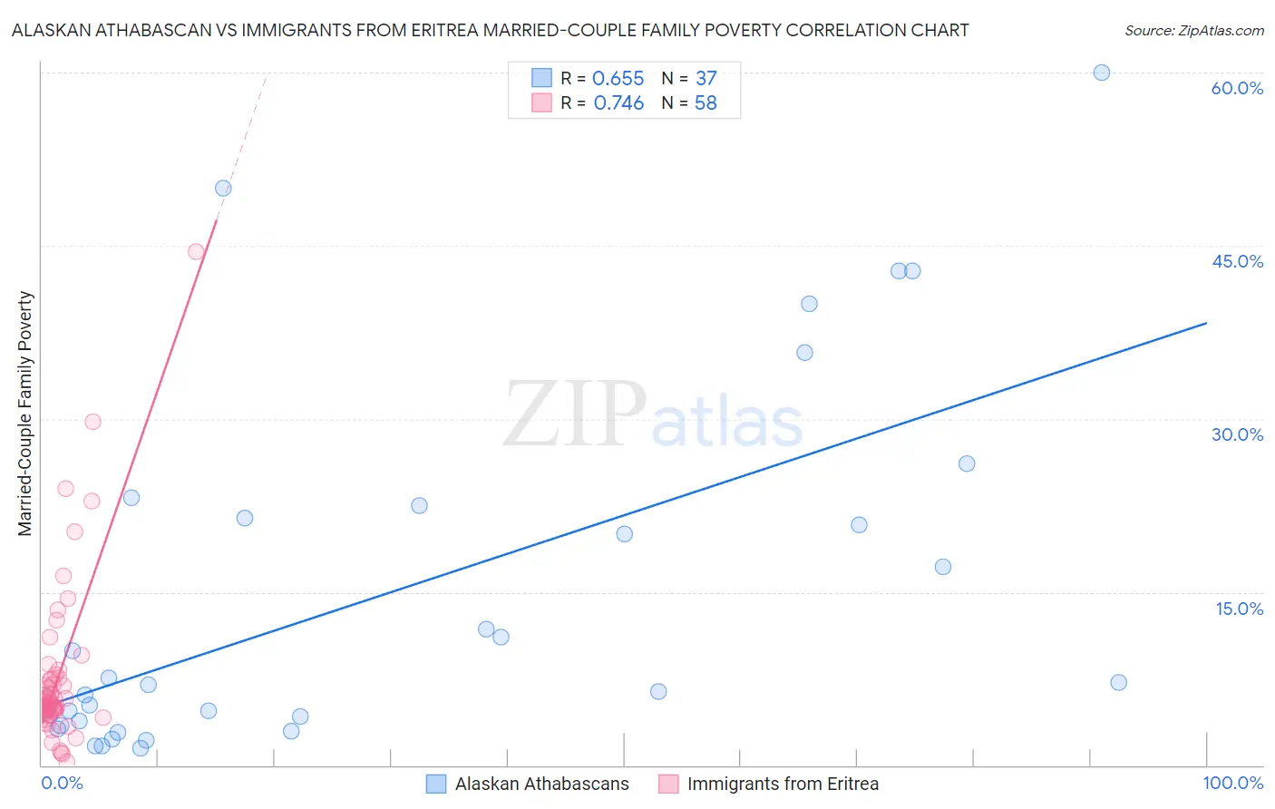 Alaskan Athabascan vs Immigrants from Eritrea Married-Couple Family Poverty