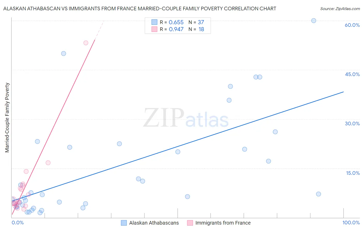 Alaskan Athabascan vs Immigrants from France Married-Couple Family Poverty
