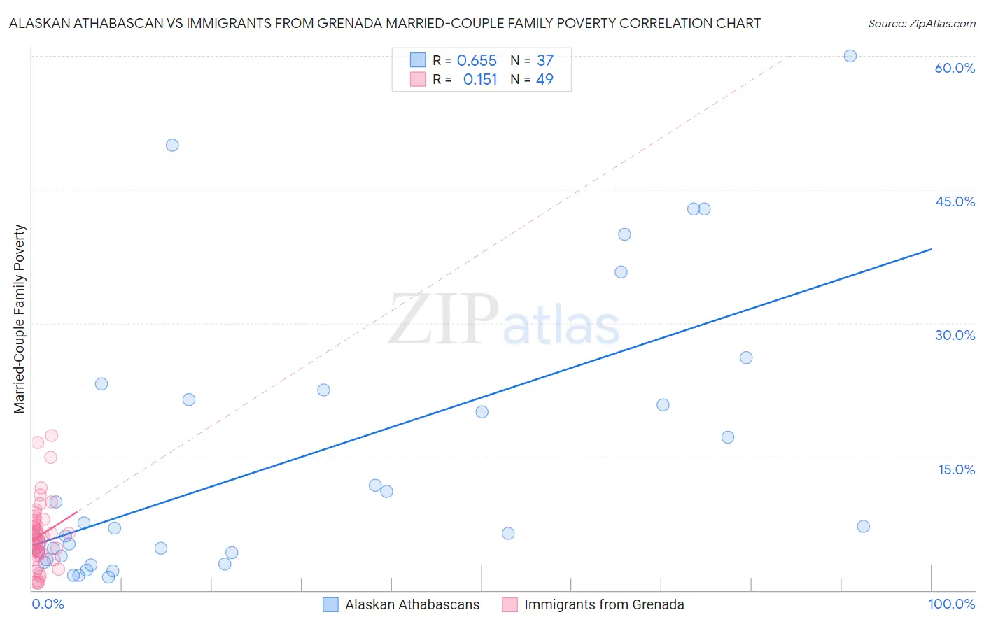 Alaskan Athabascan vs Immigrants from Grenada Married-Couple Family Poverty