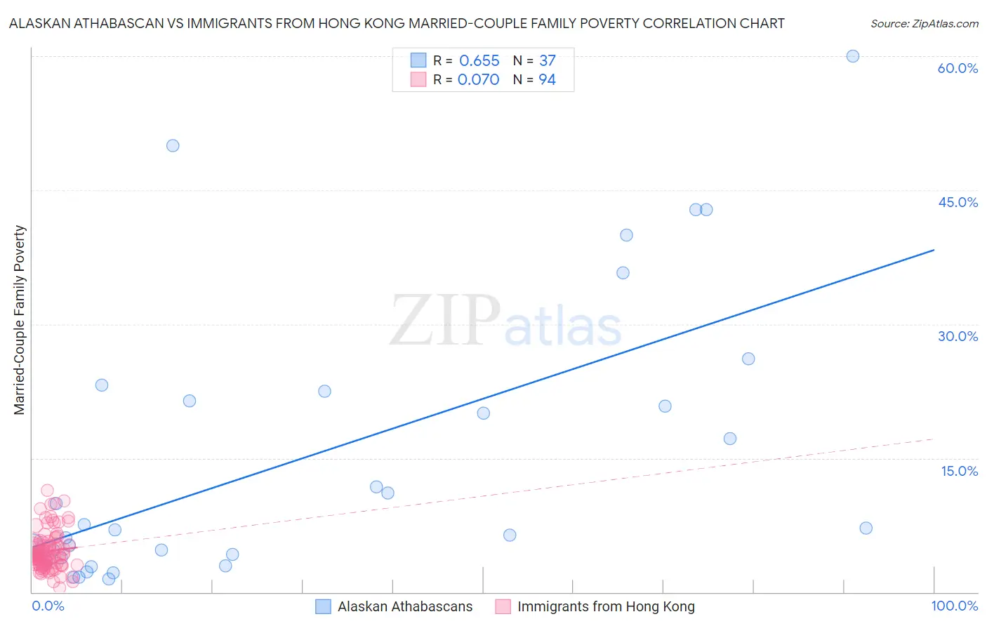 Alaskan Athabascan vs Immigrants from Hong Kong Married-Couple Family Poverty