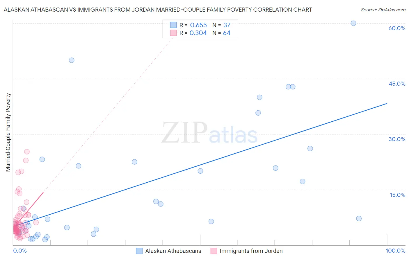 Alaskan Athabascan vs Immigrants from Jordan Married-Couple Family Poverty