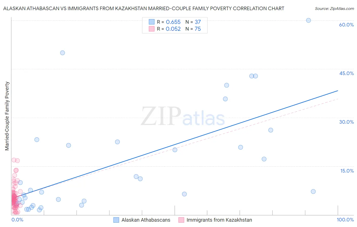 Alaskan Athabascan vs Immigrants from Kazakhstan Married-Couple Family Poverty