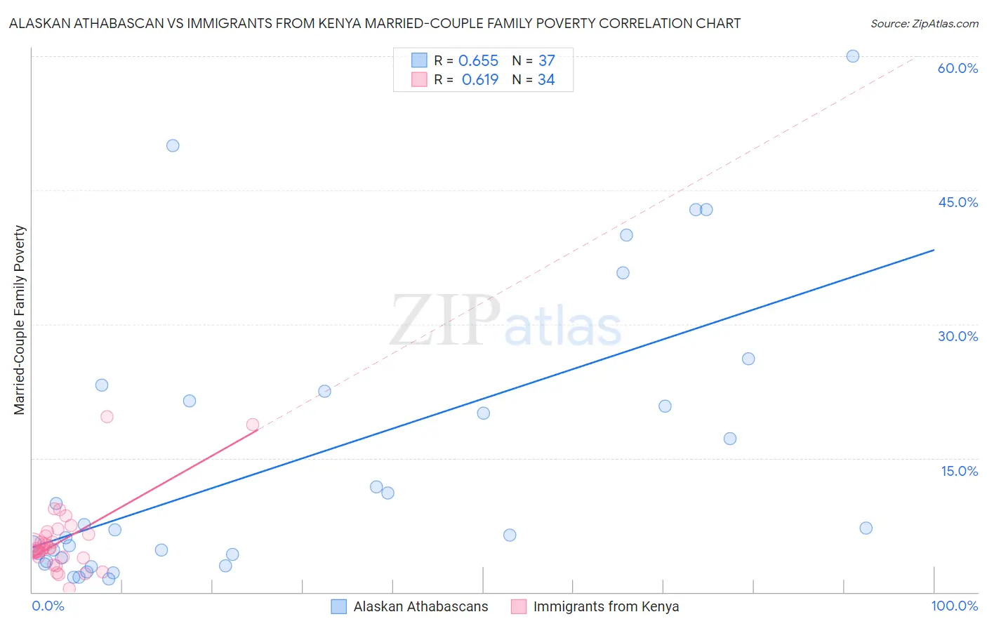 Alaskan Athabascan vs Immigrants from Kenya Married-Couple Family Poverty