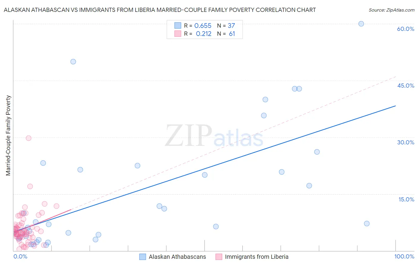 Alaskan Athabascan vs Immigrants from Liberia Married-Couple Family Poverty