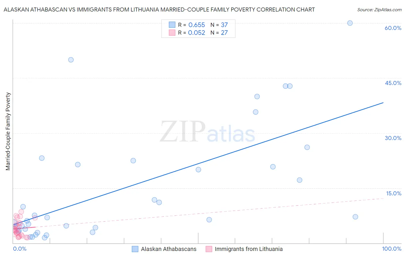 Alaskan Athabascan vs Immigrants from Lithuania Married-Couple Family Poverty