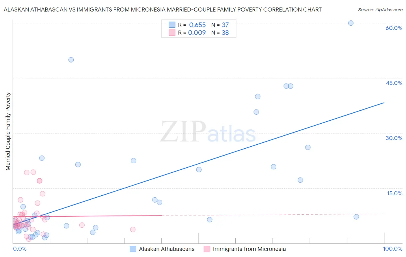 Alaskan Athabascan vs Immigrants from Micronesia Married-Couple Family Poverty