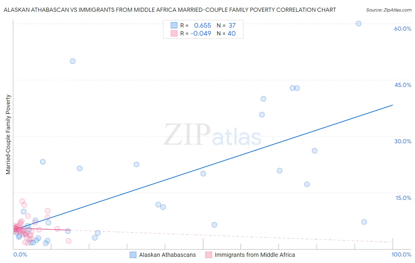 Alaskan Athabascan vs Immigrants from Middle Africa Married-Couple Family Poverty
