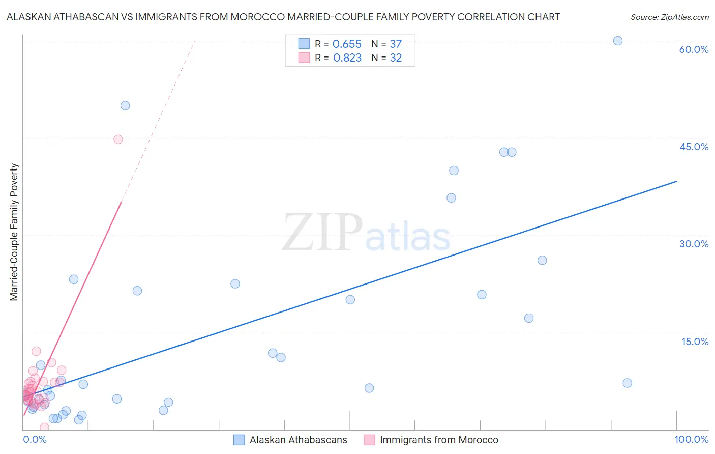 Alaskan Athabascan vs Immigrants from Morocco Married-Couple Family Poverty
