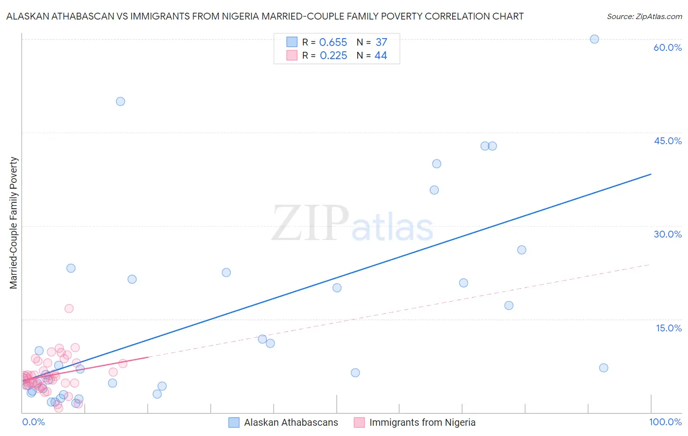 Alaskan Athabascan vs Immigrants from Nigeria Married-Couple Family Poverty