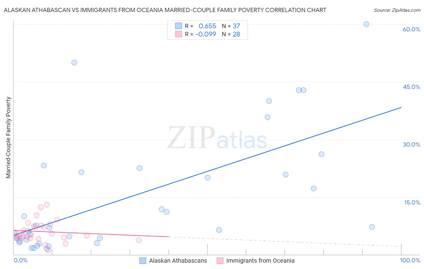 Alaskan Athabascan vs Immigrants from Oceania Married-Couple Family Poverty