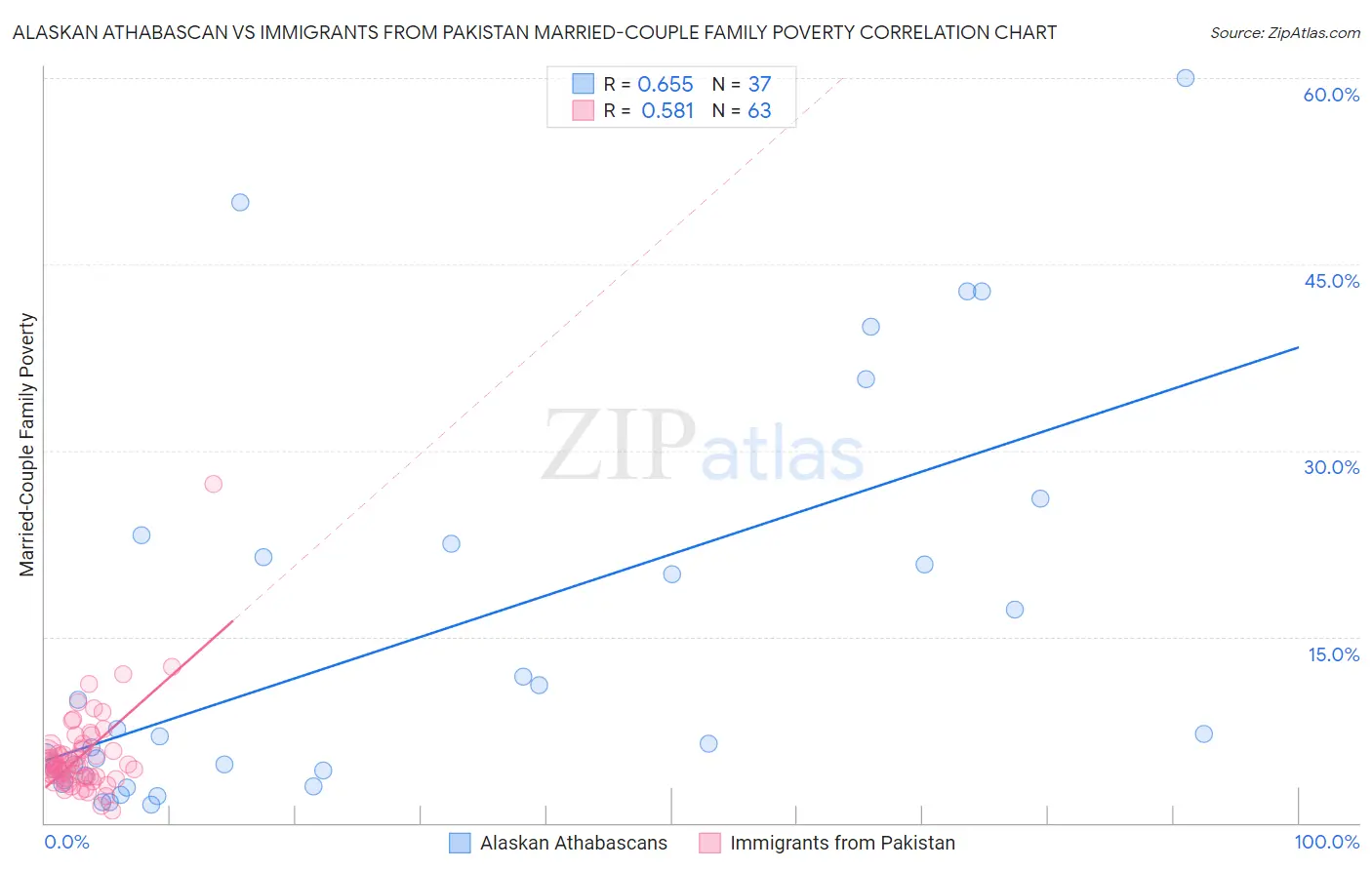 Alaskan Athabascan vs Immigrants from Pakistan Married-Couple Family Poverty