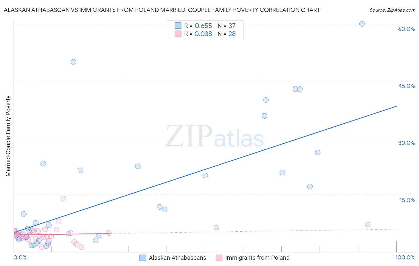 Alaskan Athabascan vs Immigrants from Poland Married-Couple Family Poverty