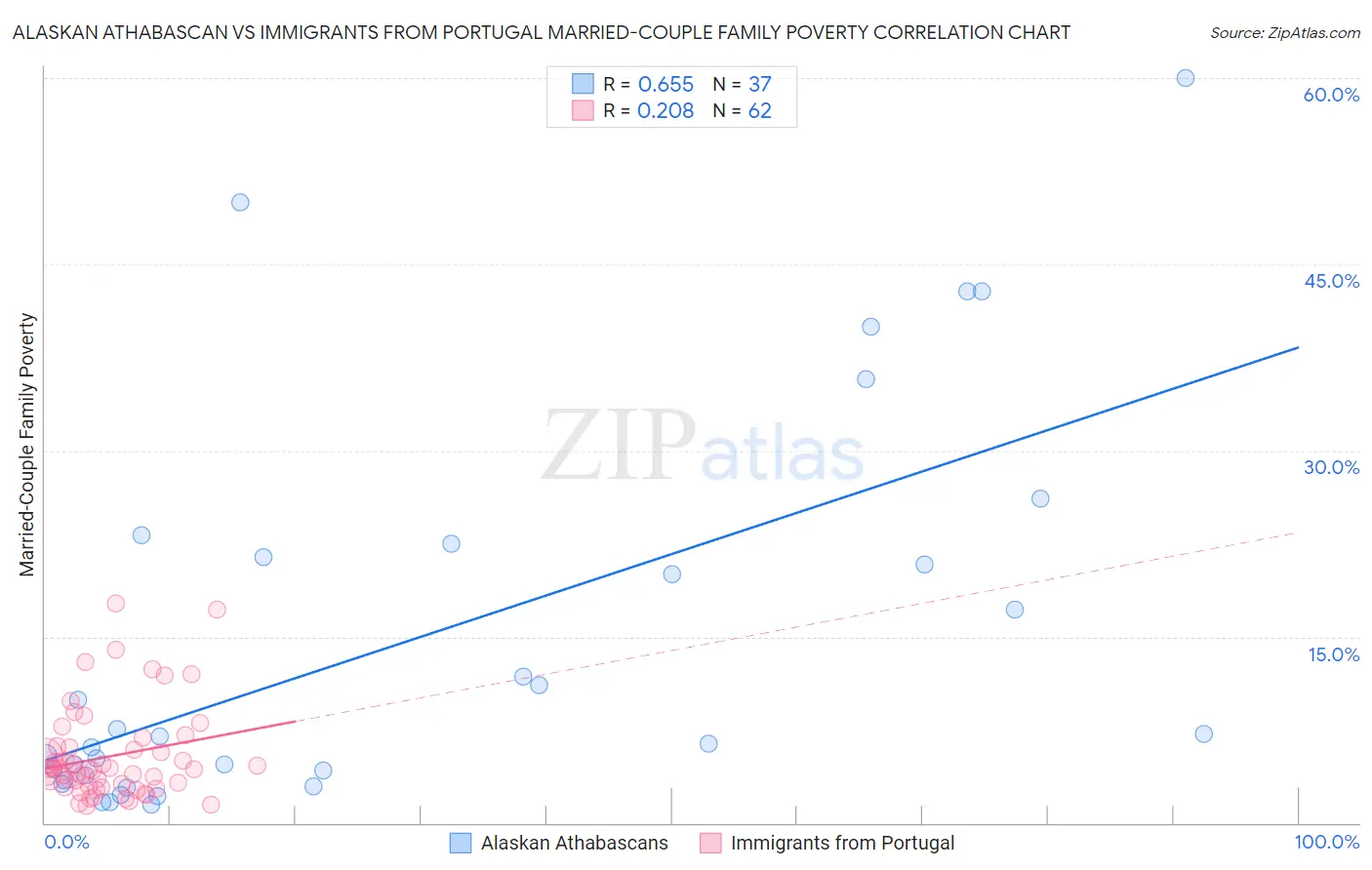 Alaskan Athabascan vs Immigrants from Portugal Married-Couple Family Poverty