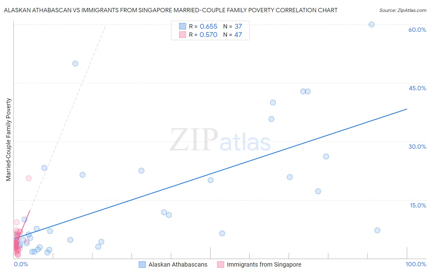 Alaskan Athabascan vs Immigrants from Singapore Married-Couple Family Poverty