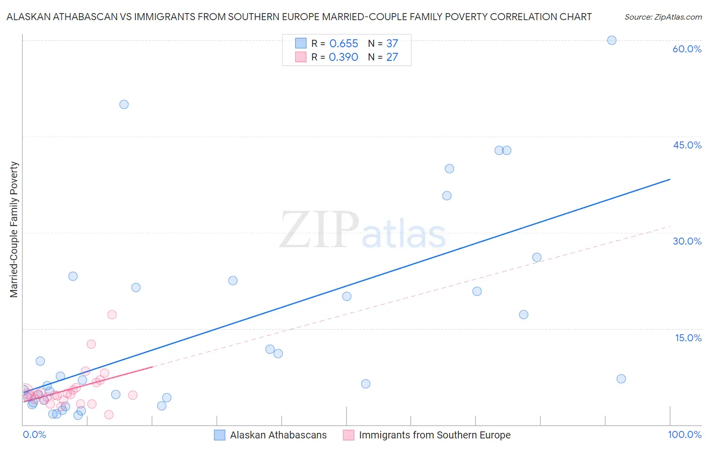 Alaskan Athabascan vs Immigrants from Southern Europe Married-Couple Family Poverty